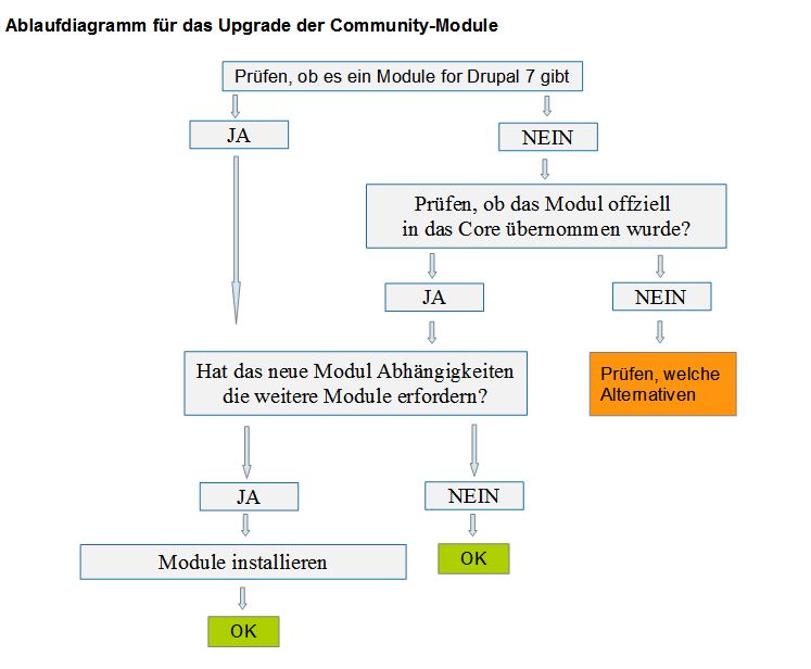 Drupal - Upgrade 6 >> 7