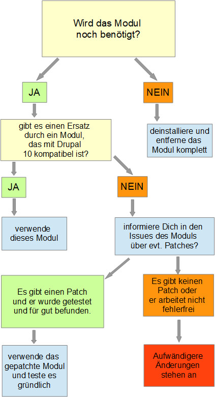 Diagramm zur Entscheidungsfindung bei inkompatiblen Drupal-Modulen