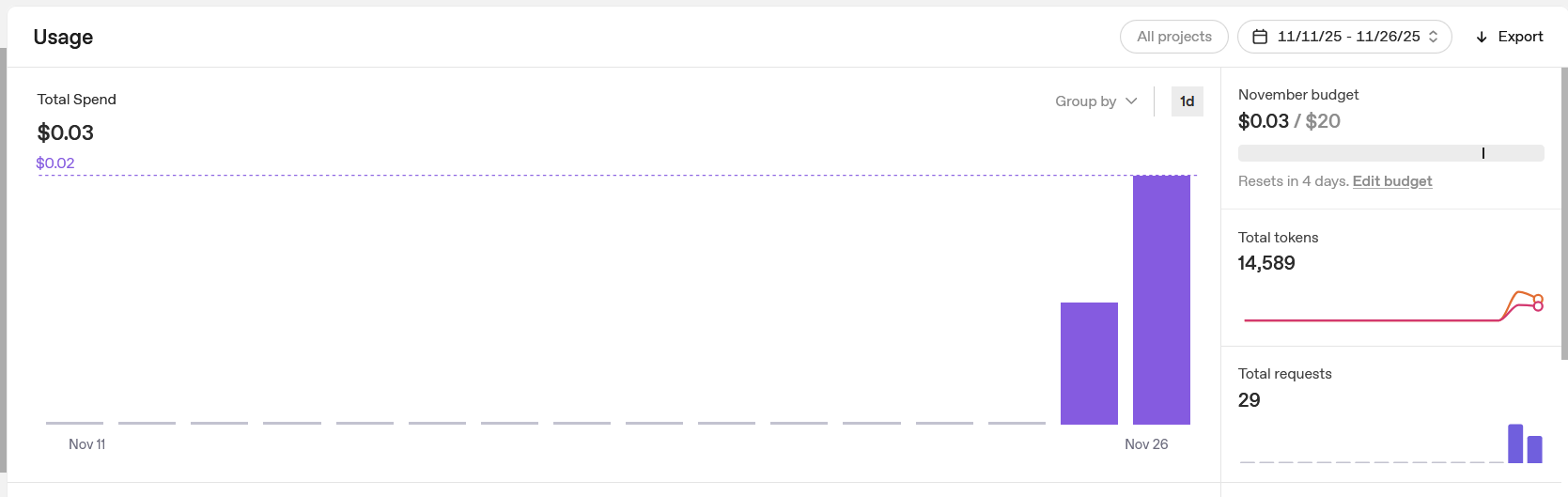 Budget Übersicht in OpenAI für einen Test mit AI Content Suggestions Modul in Drupal